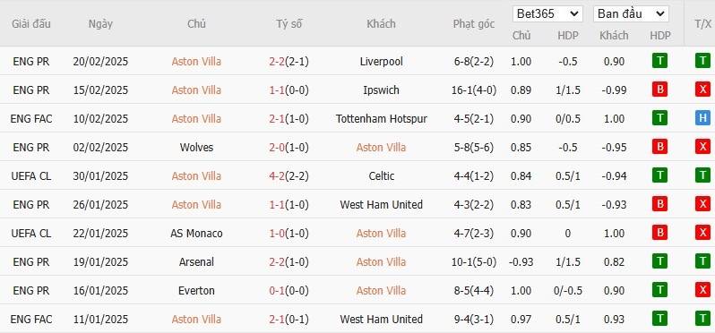 Soi kèo phạt góc Aston Villa vs Chelsea, 0h30 ngày 23/02 - Ảnh 4