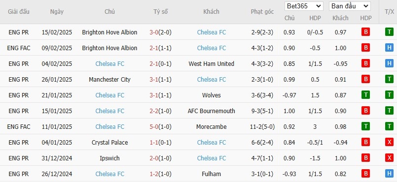 Soi kèo phạt góc Aston Villa vs Chelsea, 0h30 ngày 23/02 - Ảnh 5