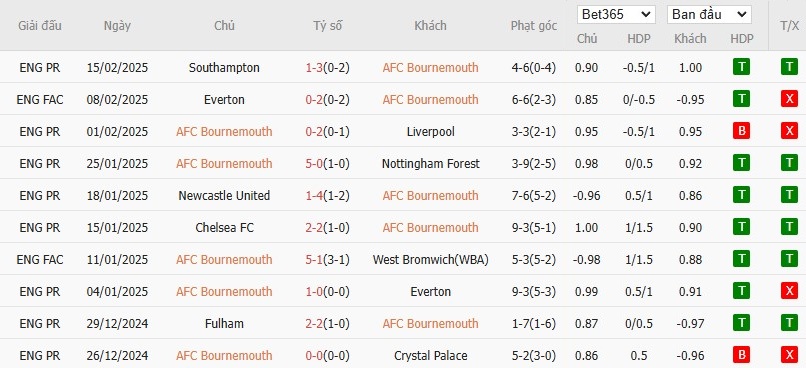 Soi kèo phạt góc Bournemouth vs Wolverhampton, 22h ngày 22/02 - Ảnh 4