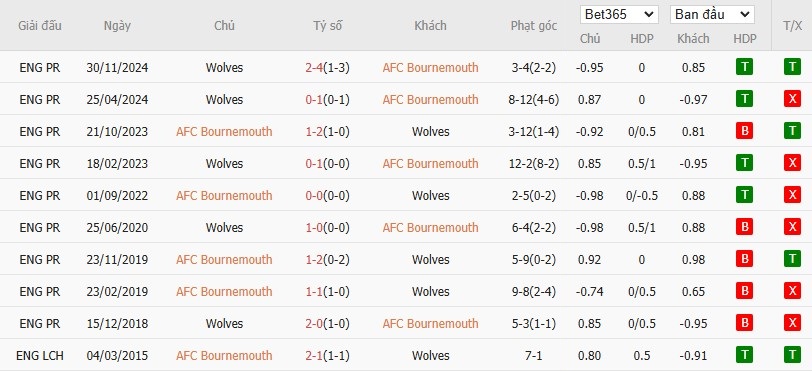 Soi kèo phạt góc Bournemouth vs Wolverhampton, 22h ngày 22/02 - Ảnh 6