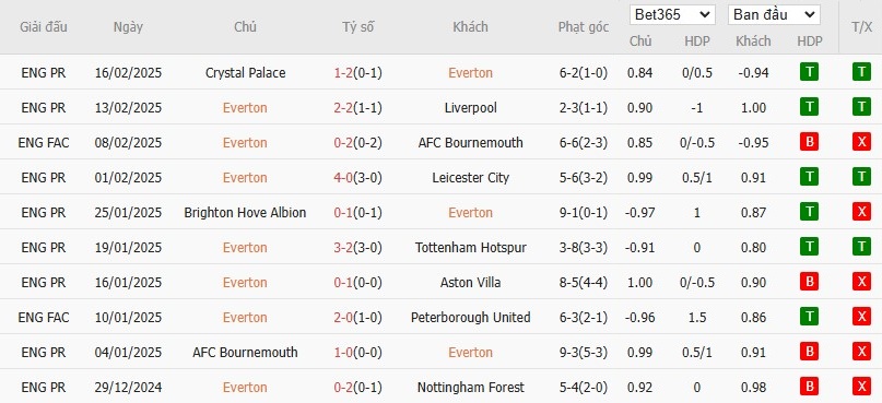 Soi kèo phạt góc Everton vs MU, 19h30 ngày 22/02 - Ảnh 4