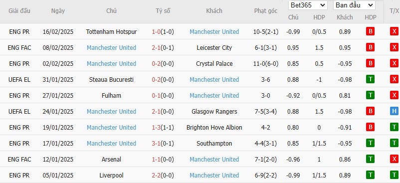 Soi kèo phạt góc Everton vs MU, 19h30 ngày 22/02 - Ảnh 5