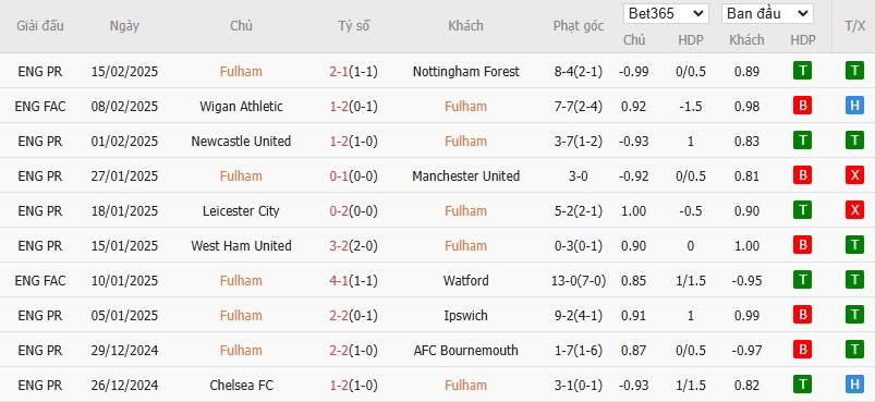 Soi kèo phạt góc Fulham vs Crystal Palace, 22h ngày 22/02 - Ảnh 4