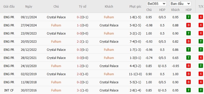 Soi kèo phạt góc Fulham vs Crystal Palace, 22h ngày 22/02 - Ảnh 6