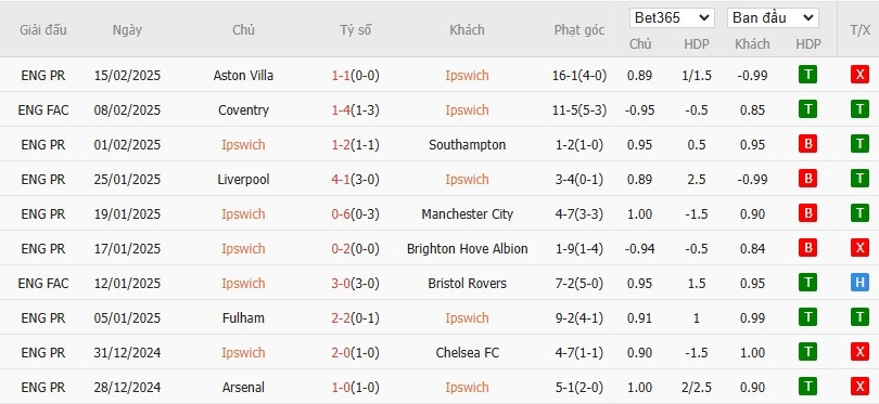 Soi kèo phạt góc Ipswich vs Tottenham, 22h ngày 22/02 - Ảnh 4