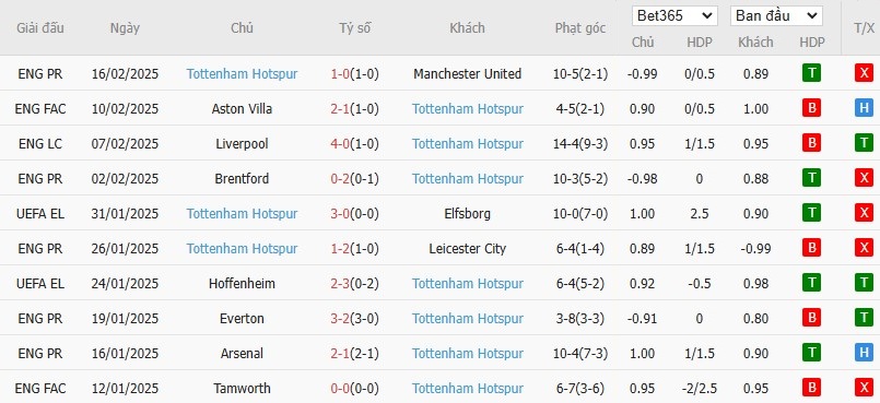 Soi kèo phạt góc Ipswich vs Tottenham, 22h ngày 22/02 - Ảnh 5