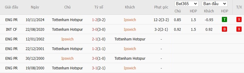 Soi kèo phạt góc Ipswich vs Tottenham, 22h ngày 22/02 - Ảnh 6