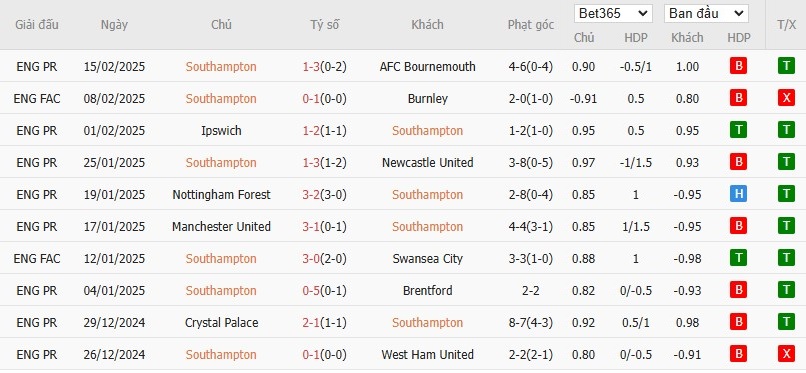 Soi kèo phạt góc Southampton vs Brighton, 22h ngày 22/02 - Ảnh 4