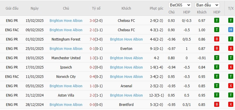 Soi kèo phạt góc Southampton vs Brighton, 22h ngày 22/02 - Ảnh 5