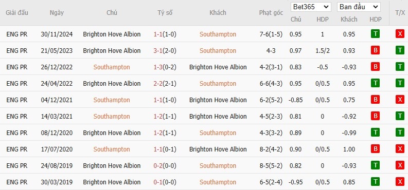 Soi kèo phạt góc Southampton vs Brighton, 22h ngày 22/02 - Ảnh 6