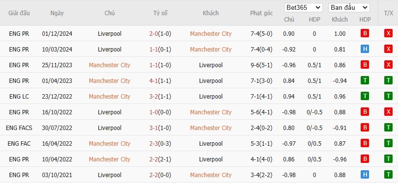 Kèo thẻ phạt ngon ăn Manchester City vs Liverpool, 23h30 ngày 23/02 - Ảnh 4