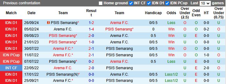 Nhận định, Soi kèo Arema vs PSIS Semarang, 15h30 ngày 24/2 - Ảnh 3