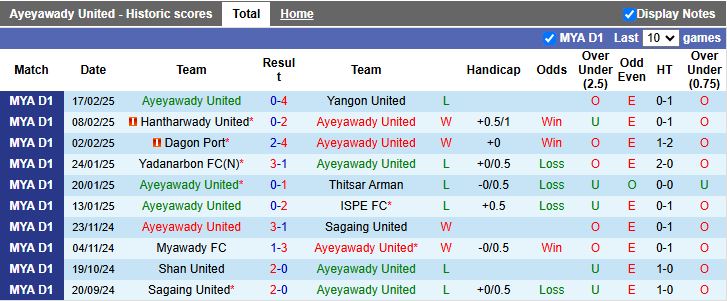 Nhận định, Soi kèo Ayeyawady United vs Rakhine United, 16h30 ngày 24/2 - Ảnh 1