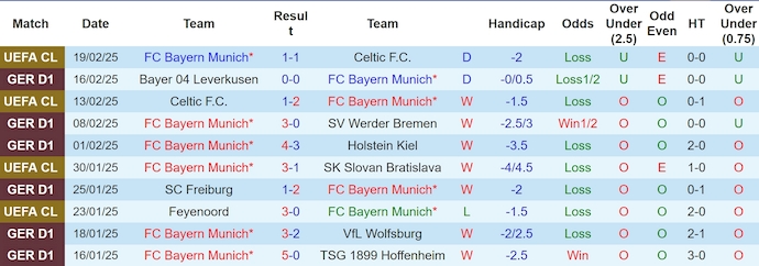 Nhận định, soi kèo Bayern Munich vs Frankfurt, 23h30 ngày 23/2 - Ảnh 1