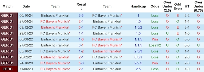 Nhận định, soi kèo Bayern Munich vs Frankfurt, 23h30 ngày 23/2 - Ảnh 3