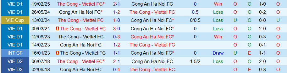 Nhận định, Soi kèo Công an Hà Nội vs Thể Công Viettel, 19h15 ngày 23/2 - Ảnh 3