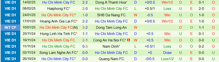 Nhận định, Soi kèo Đà Nẵng vs TPHCM, 18h00 ngày 23/2 - Ảnh 1