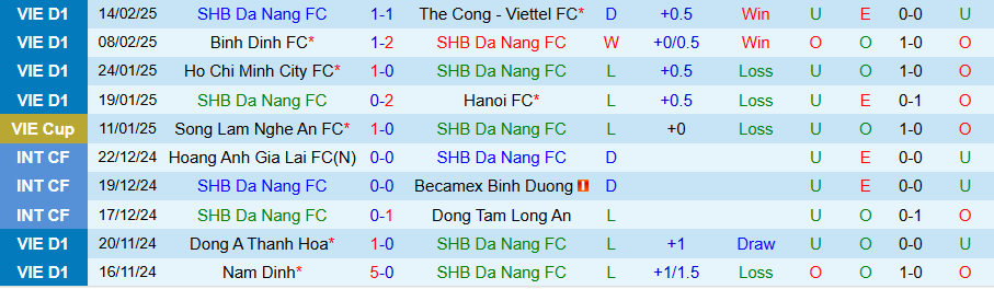 Nhận định, Soi kèo Đà Nẵng vs TPHCM, 18h00 ngày 23/2 - Ảnh 2