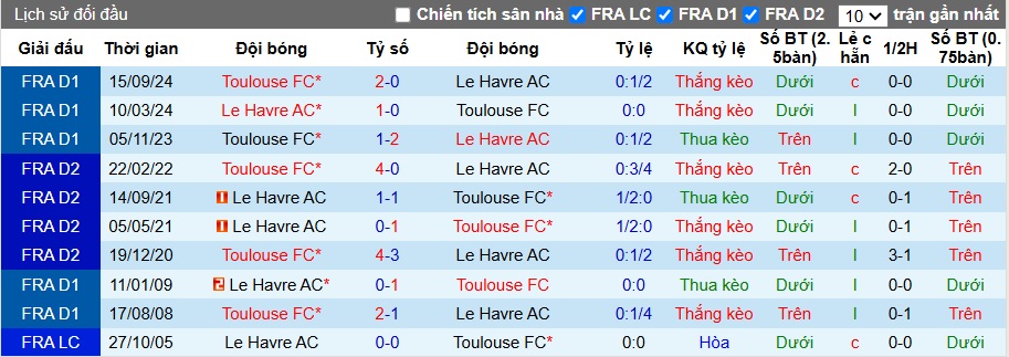 Nhận định, soi kèo Le Havre vs Toulouse, 23h15 ngày 23/2 - Ảnh 3