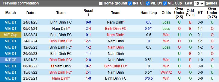 Nhận định, Soi kèo Nam Định vs Bình Định, 18h00 ngày 24/2 - Ảnh 3