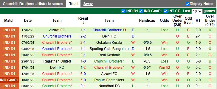 Nhận định, Soi kèo Namdhari vs Churchill Brothers, 15h30 ngày 24/2 - Ảnh 2