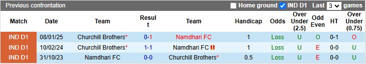 Nhận định, Soi kèo Namdhari vs Churchill Brothers, 15h30 ngày 24/2 - Ảnh 3