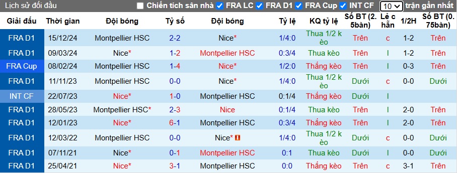 Nhận định, soi kèo Nice vs Montpellier, 23h15 ngày 23/2 - Ảnh 3