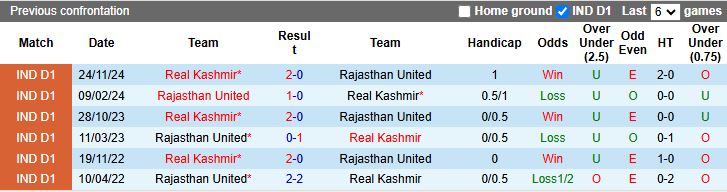 Nhận định, Soi kèo Rajasthan United vs Real Kashmir, 18h00 ngày 24/2 - Ảnh 3