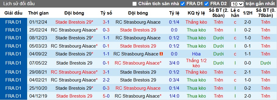 Nhận định, soi kèo Strasbourg vs Brest, 23h15 ngày 23/2 - Ảnh 3