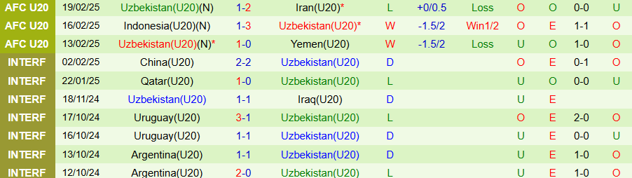 Nhận định, Soi kèo U20 Hàn Quốc vs U20 Uzbekistan, 18h30 ngày 23/2 - Ảnh 1