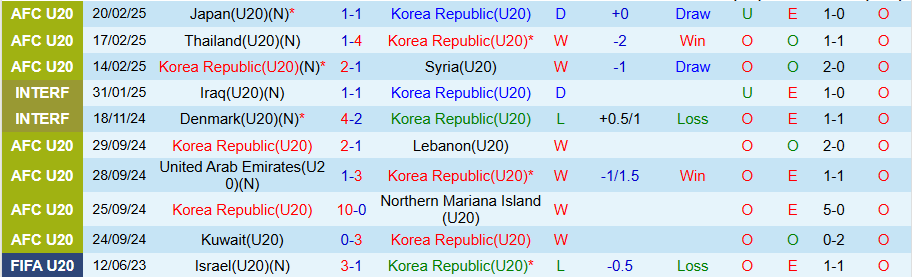 Nhận định, Soi kèo U20 Hàn Quốc vs U20 Uzbekistan, 18h30 ngày 23/2 - Ảnh 2