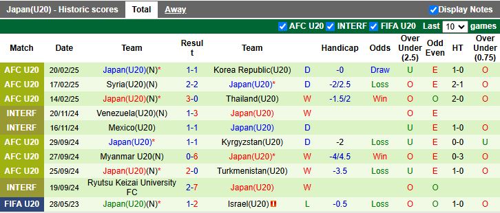 Nhận định, Soi kèo U20 Iran vs U20 Nhật Bản, 15h15 ngày 23/2 - Ảnh 2