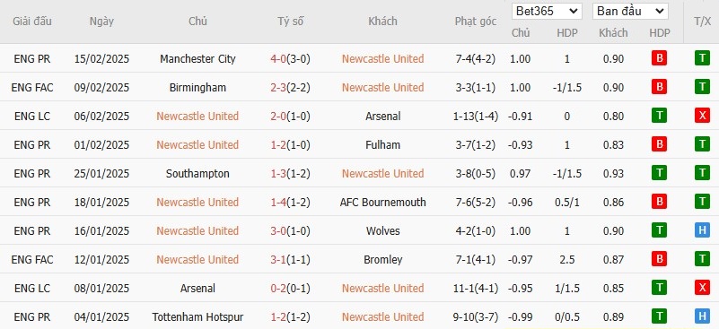 Soi kèo phạt góc Newcastle vs Nottingham, 21h ngày 23/02 - Ảnh 4