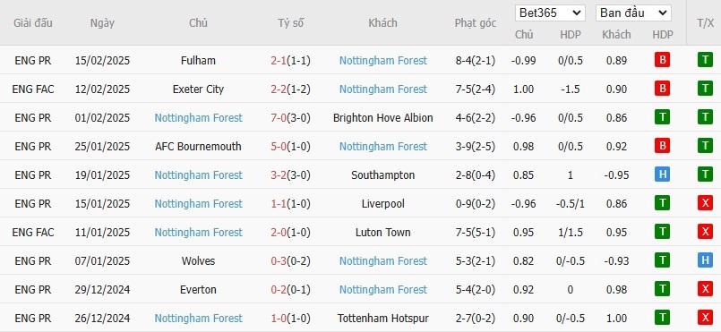 Soi kèo phạt góc Newcastle vs Nottingham, 21h ngày 23/02 - Ảnh 5