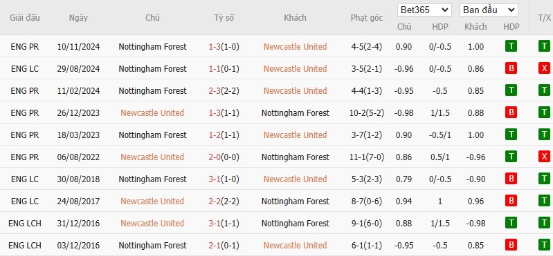 Soi kèo phạt góc Newcastle vs Nottingham, 21h ngày 23/02 - Ảnh 6