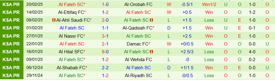 Nhận định, Soi kèo Al-Okhdood vs Al Fateh, 21h15 ngày 24/2 - Ảnh 1