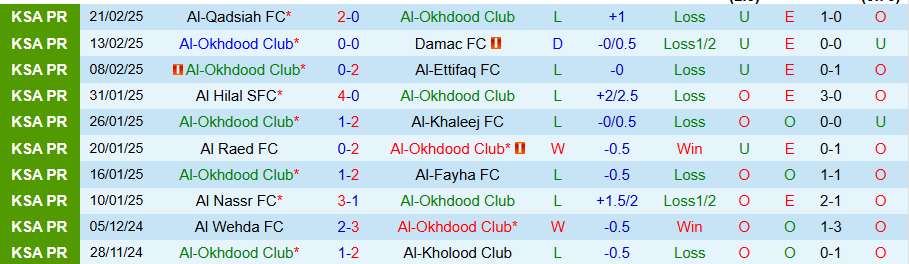 Nhận định, Soi kèo Al-Okhdood vs Al Fateh, 21h15 ngày 24/2 - Ảnh 2