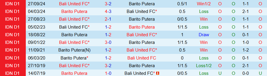 Nhận định, Soi kèo Barito Putera vs Bali United, 19h00 ngày 24/2 - Ảnh 3