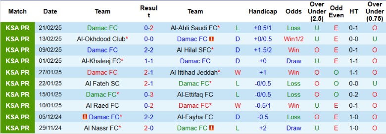 Nhận định, Soi kèo Damac vs Al-Orobah, 22h50 ngày 24/2 - Ảnh 1