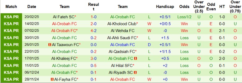 Nhận định, Soi kèo Damac vs Al-Orobah, 22h50 ngày 24/2 - Ảnh 2