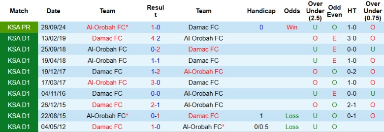 Nhận định, Soi kèo Damac vs Al-Orobah, 22h50 ngày 24/2 - Ảnh 3