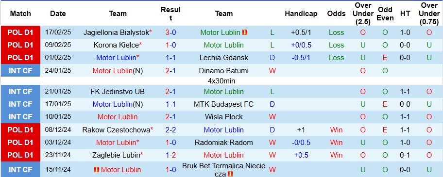 Nhận định, soi kèo Motor Lublin vs GKS Katowice, 1h ngày 25/2 - Ảnh 1