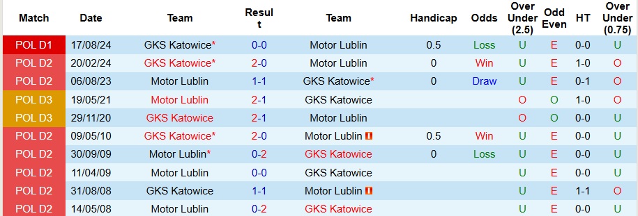 Nhận định, soi kèo Motor Lublin vs GKS Katowice, 1h ngày 25/2 - Ảnh 3