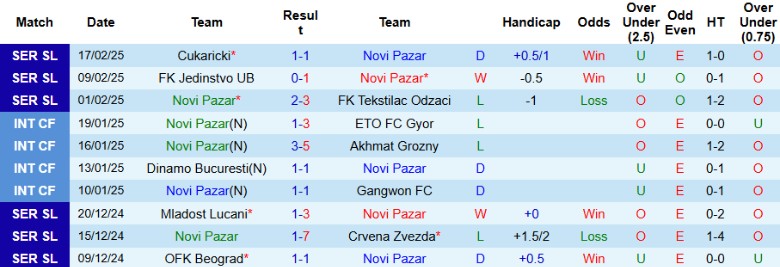 Nhận định, Soi kèo Novi Pazar vs Backa Topola, 22h30 ngày 24/2 - Ảnh 1