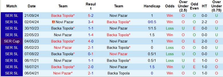 Nhận định, Soi kèo Novi Pazar vs Backa Topola, 22h30 ngày 24/2 - Ảnh 3