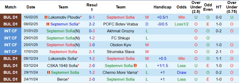 Nhận định, Soi kèo Septemvri Sofia vs Krumovgrad, 22h30 ngày 24/2 - Ảnh 1