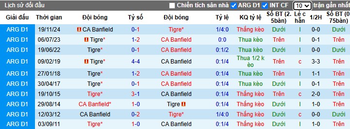 Nhận định, Soi kèo Tigre vs Banfield, 7h ngày 25/02 - Ảnh 3