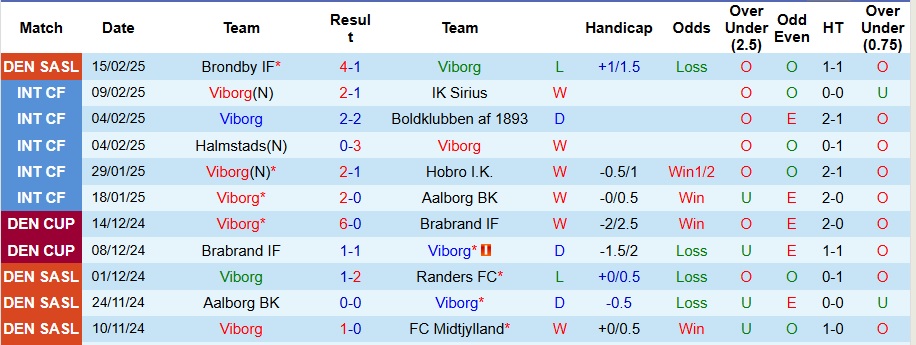 Nhận định, soi kèo Viborg vs Silkeborg, 1h ngày 25/2 - Ảnh 1