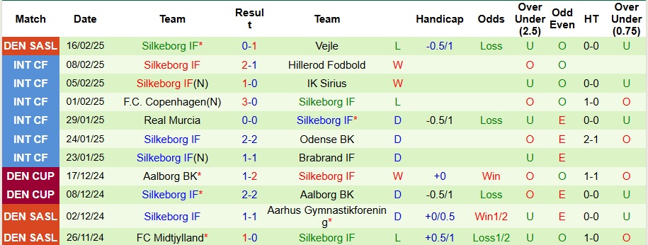 Nhận định, soi kèo Viborg vs Silkeborg, 1h ngày 25/2 - Ảnh 2