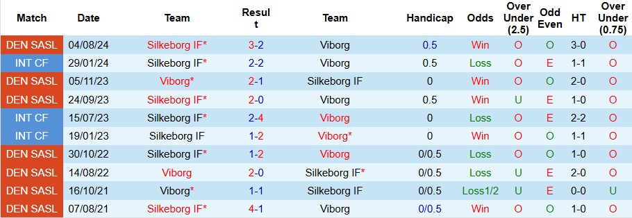 Nhận định, soi kèo Viborg vs Silkeborg, 1h ngày 25/2 - Ảnh 3